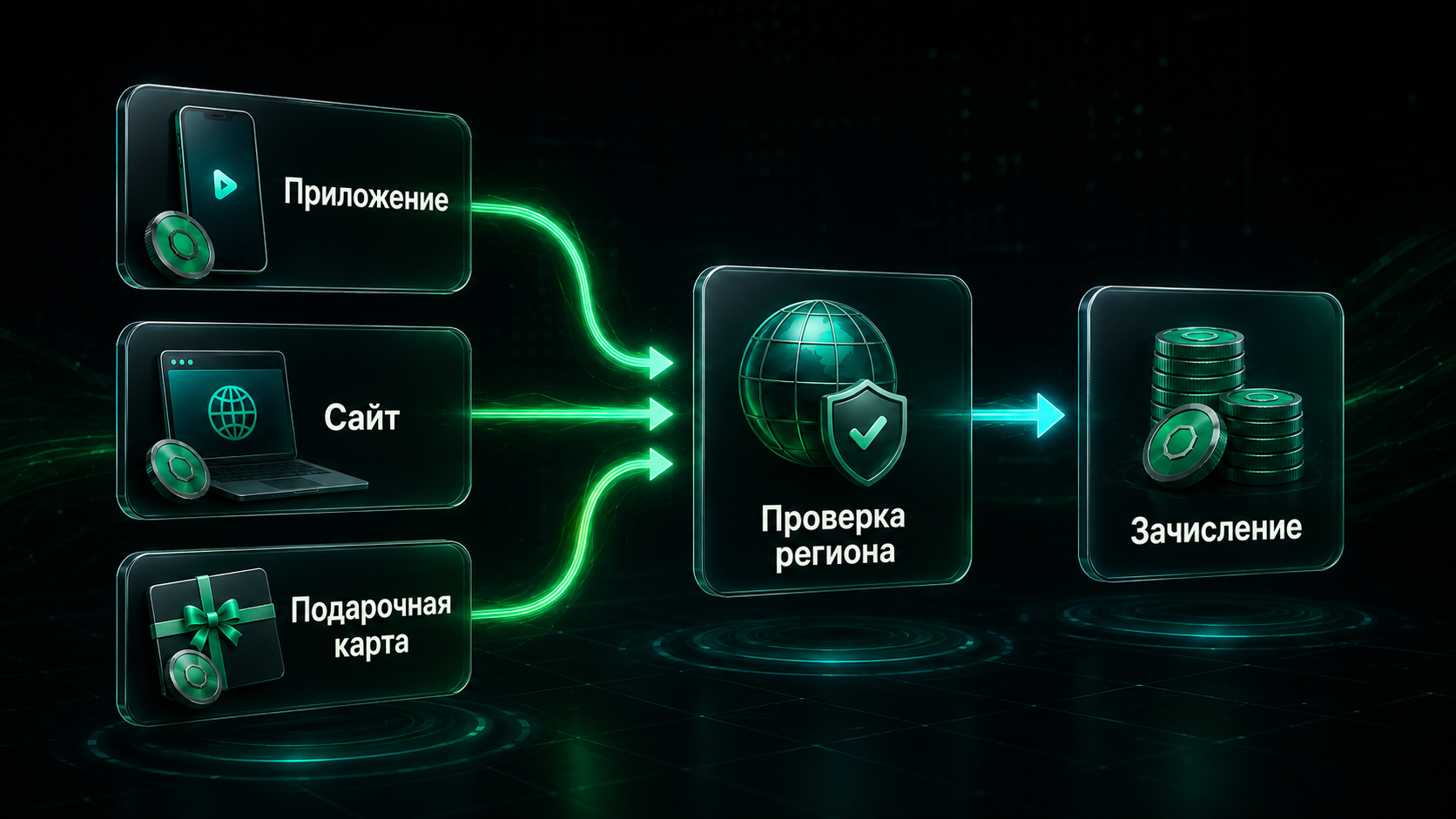 Схема покупки TikTok Coins от выбора пакета до зачисления