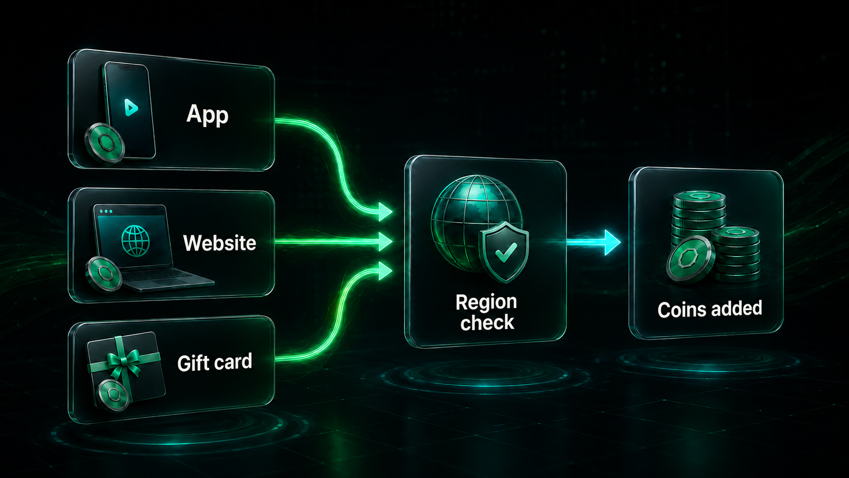TikTok Coins purchase flow from package selection to balance credit